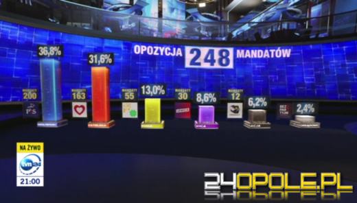 Niemal 73 proc frekwencji! Poznaliśmy wyniki sondażowe exit pool