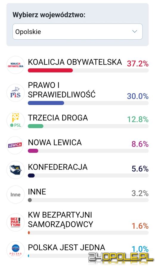IPSOS: W województwie opolskim wygrała Koalicja Obywatelska. Frekwencja jednak niska