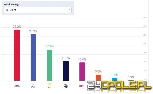Jak głosowaliśmy? Rolnicy, bezrobotni, dyrektorzy? Analizujemy wyniki IPSOS