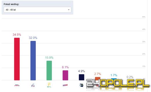 Jak głosowaliśmy? Rolnicy, bezrobotni, dyrektorzy? Analizujemy wyniki IPSOS