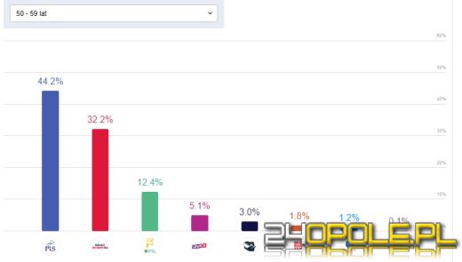 Jak głosowaliśmy? Rolnicy, bezrobotni, dyrektorzy? Analizujemy wyniki IPSOS