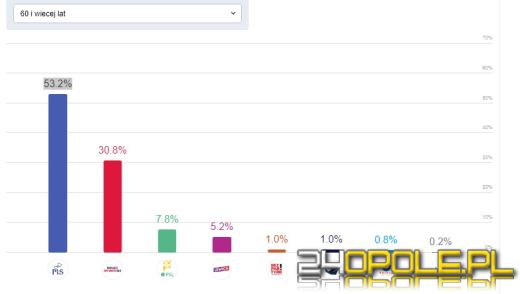 Jak głosowaliśmy? Rolnicy, bezrobotni, dyrektorzy? Analizujemy wyniki IPSOS
