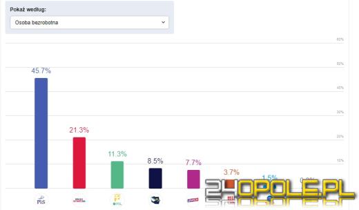 Jak głosowaliśmy? Rolnicy, bezrobotni, dyrektorzy? Analizujemy wyniki IPSOS