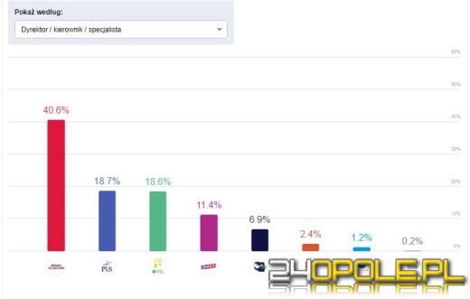 Jak głosowaliśmy? Rolnicy, bezrobotni, dyrektorzy? Analizujemy wyniki IPSOS