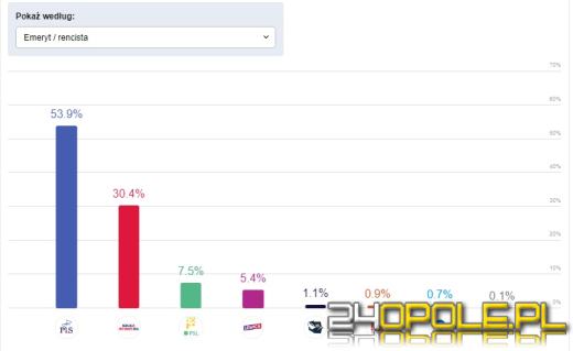 Jak głosowaliśmy? Rolnicy, bezrobotni, dyrektorzy? Analizujemy wyniki IPSOS