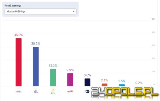 Jak głosowaliśmy? Rolnicy, bezrobotni, dyrektorzy? Analizujemy wyniki IPSOS
