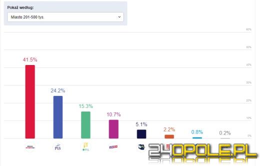 Jak głosowaliśmy? Rolnicy, bezrobotni, dyrektorzy? Analizujemy wyniki IPSOS