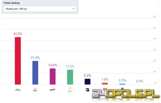 Jak głosowaliśmy? Rolnicy, bezrobotni, dyrektorzy? Analizujemy wyniki IPSOS