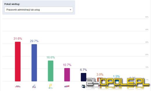 Jak głosowaliśmy? Rolnicy, bezrobotni, dyrektorzy? Analizujemy wyniki IPSOS