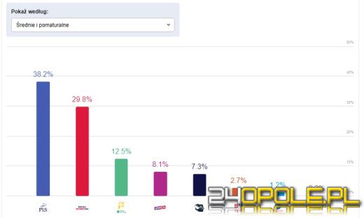 Jak głosowaliśmy? Rolnicy, bezrobotni, dyrektorzy? Analizujemy wyniki IPSOS