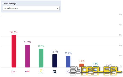 Jak głosowaliśmy? Rolnicy, bezrobotni, dyrektorzy? Analizujemy wyniki IPSOS