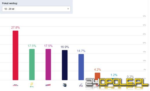 Jak głosowaliśmy? Rolnicy, bezrobotni, dyrektorzy? Analizujemy wyniki IPSOS
