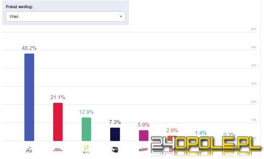 Jak głosowaliśmy? Rolnicy, bezrobotni, dyrektorzy? Analizujemy wyniki IPSOS