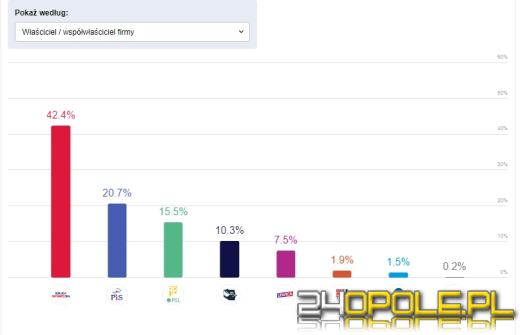 Jak głosowaliśmy? Rolnicy, bezrobotni, dyrektorzy? Analizujemy wyniki IPSOS