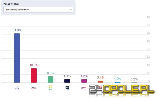 Jak głosowaliśmy? Rolnicy, bezrobotni, dyrektorzy? Analizujemy wyniki IPSOS
