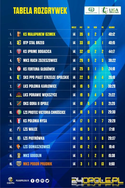 Nowy lider BS Leśnica czwartej ligi opolskiej!