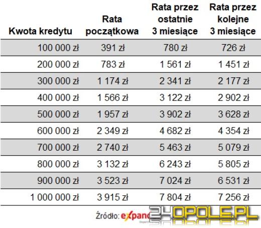 Niższa rata kredytu pomimo stabilności stóp procentowych 