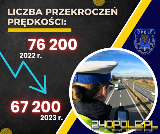 Opolscy policjanci podsumowali 2023 rok