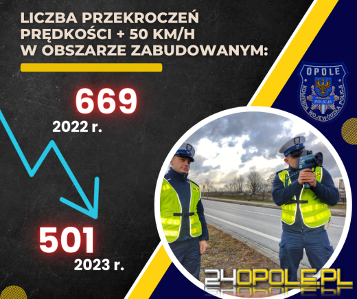 Opolscy policjanci podsumowali 2023 rok