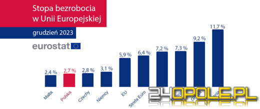 Polska na drugim miejscu wśród państw UE z najniższym bezrobociem