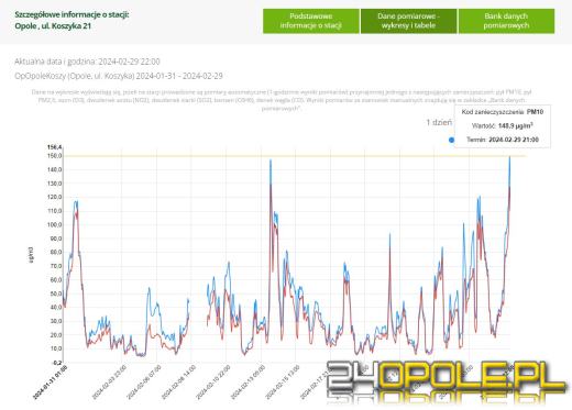 Uwaga: Zła jakość powietrza w Opolu