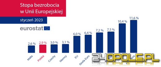 Styczeń 2024 r. z najniższą stopą bezrobocia od 1990 r