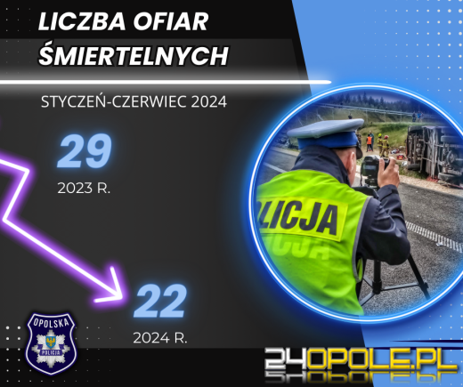 Opolska Policja podsumowała pierwsze półrocze 2024