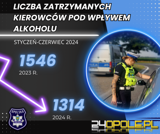 Opolska Policja podsumowała pierwsze półrocze 2024