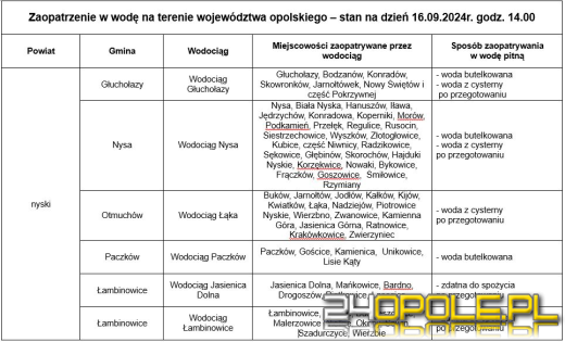 UWAGA: Brak wody pitnej w gminie Głuchołazy i Nysa