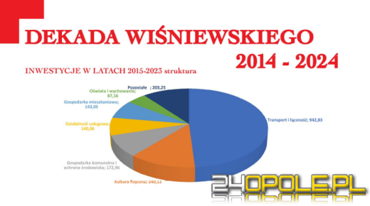 Dekada Wiśniewskiego, czyli podsumowanie 10 lat prezydentury miasta