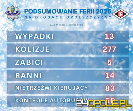 KWP OPOLE: Podsumowanie ferii zimowych na drogach Opolszczyzny