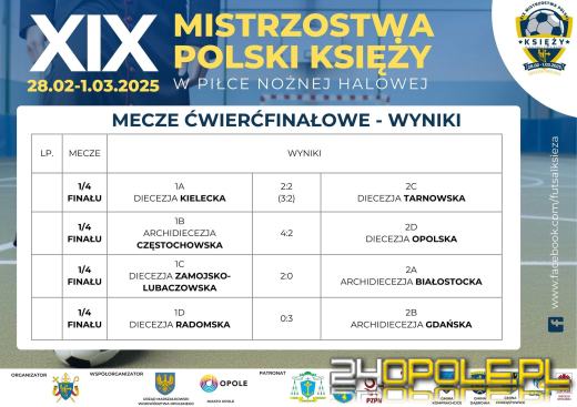 Opolszczyzna gospodarzem XIX Mistrzostwa Polski Księży w Halowej Piłce Nożnej