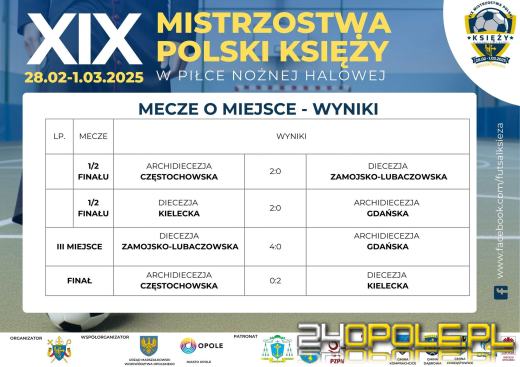 Opolszczyzna gospodarzem XIX Mistrzostwa Polski Księży w Halowej Piłce Nożnej