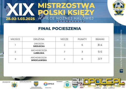 Opolszczyzna gospodarzem XIX Mistrzostwa Polski Księży w Halowej Piłce Nożnej