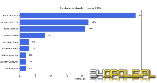 Sensacyjne wyniki sondażu prezydenckiego
