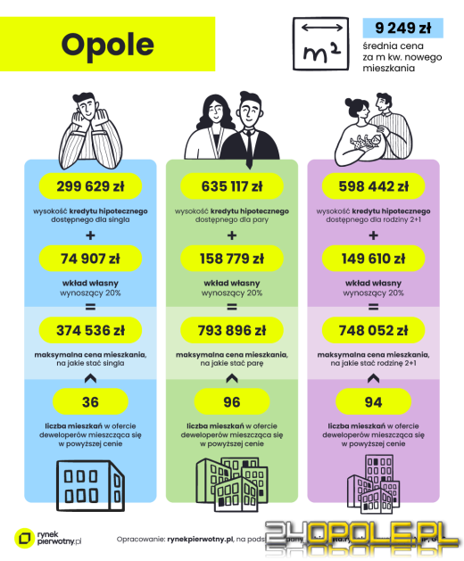 Planujesz zakup własnego M w Opolu, ale zastanawiasz się, na jakie lokum możesz sobie pozwolić?