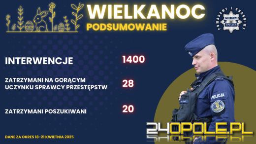 Ponad 1400 interwencji w świąteczny weekend. Policja podsumowała działania (Wideo)