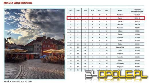 Opole znów na podium! Sukces miasta w ogólnopolskim rankingu "Wspólnoty"