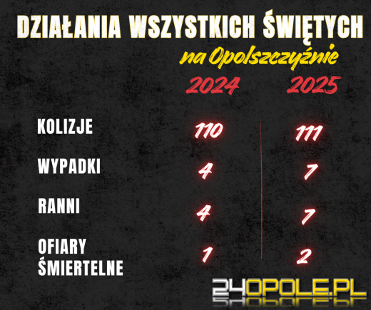 Dwie ofiary śmiertelne - bilans działań "Wszystkich Świętych 2025" na Opolszczyźnie