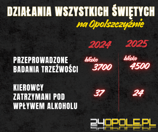 Dwie ofiary śmiertelne - bilans działań "Wszystkich Świętych 2025" na Opolszczyźnie