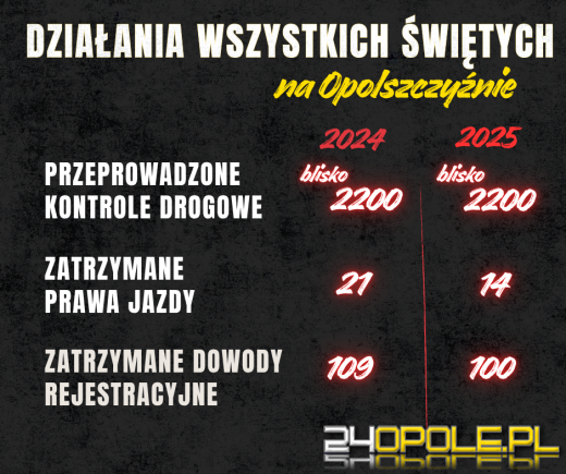 Dwie ofiary śmiertelne - bilans działań "Wszystkich Świętych 2025" na Opolszczyźnie