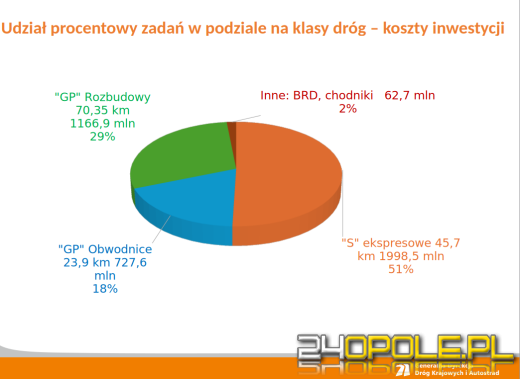 GDDKiA podsumowuje: intensywny czas dla inwestycji drogowych w regionie