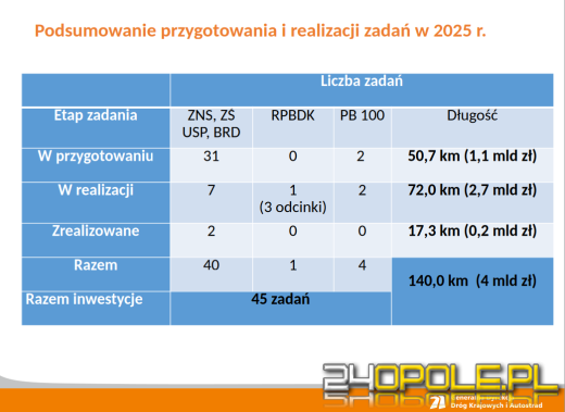 GDDKiA podsumowuje: intensywny czas dla inwestycji drogowych w regionie