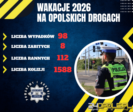 Bilans wakacji na Opolszczyźnie. Policja podała dane z dróg i kąpielisk