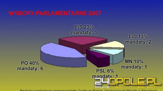 PO prowadzi na Opolszczyźnie
