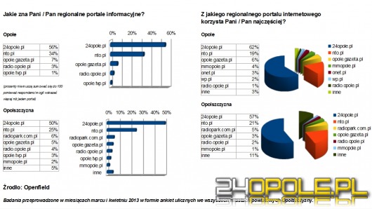 24opole.pl najpopularniejszym portalem na Opolszczyźnie !
