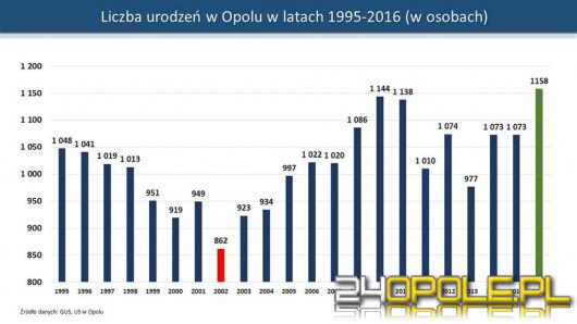 W ubiegłym roku opolanki urodziły rekordową liczbę dzieci