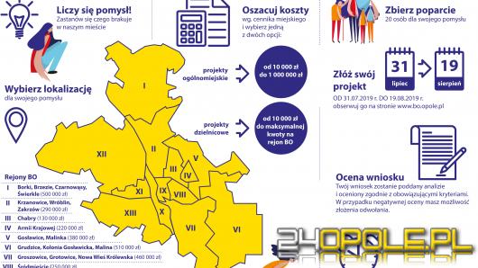 Rusza kolejna edycja Budżetu Obywatelskiego Opola