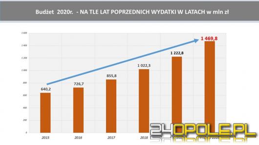 Kolejny rekordowy budżet miasta. W 2020 roku będzie wynosił 1,47 mld złotych!