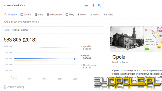 Google twierdzi, że w Opolu mieszka ponad pół miliona ludzi